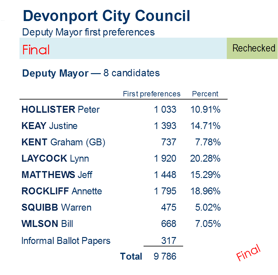 deputy mayor first preferences